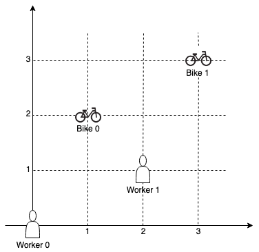 Campus bikes example 1