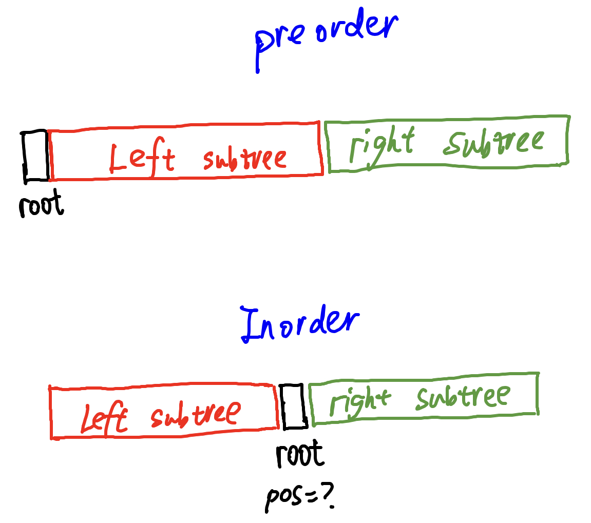 construct-binary-tree-from-preorder-and-inorder-traversal
