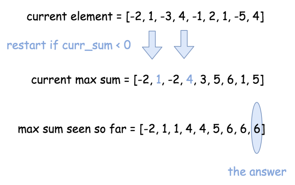kadane’s algorithm example