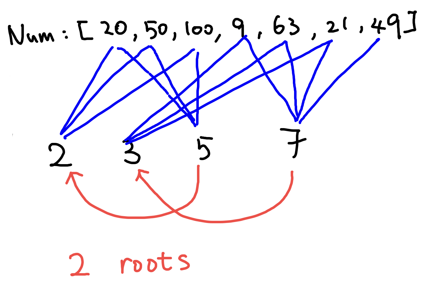 largest component size by common factor 2