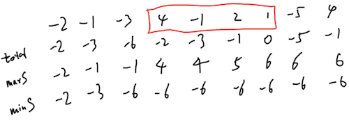 Prefix Sum Maximum Subarray