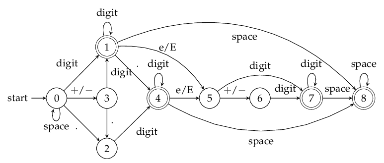 valid number deterministic finite automaton